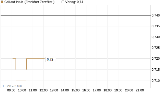Call auf Intuit [UBS AG (London)] Chart
