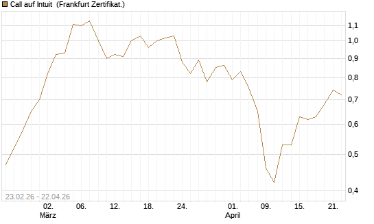 Call auf Intuit [UBS AG (London)] Chart