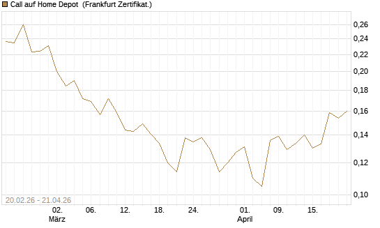 Call auf Home Depot [UBS AG (London)] Chart