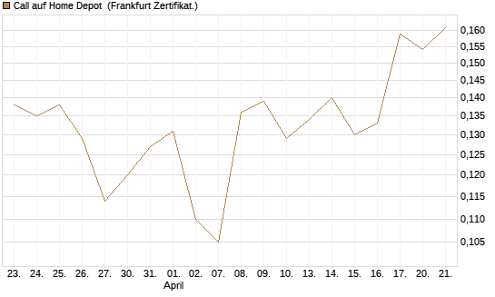 Call auf Home Depot [UBS AG (London)] Chart