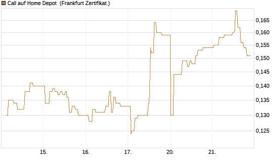 Call auf Home Depot [UBS AG (London)] Chart
