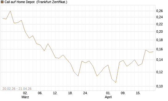 Call auf Home Depot [UBS AG (London)] Chart