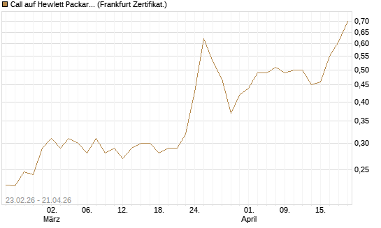 Call auf Hewlett Packard Enterprise Company [UBS AG (London)] Chart