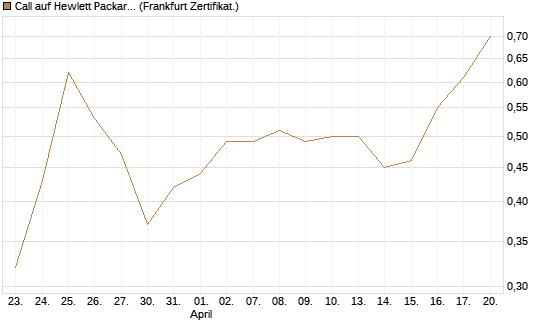 Call auf Hewlett Packard Enterprise Company [UBS AG (London)] Chart