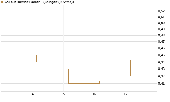 Call auf Hewlett Packard Enterprise Company [UBS AG (London)] Chart