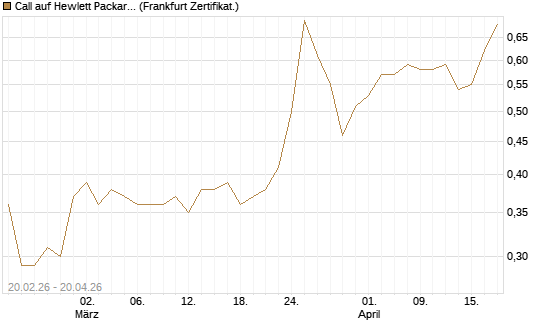 Call auf Hewlett Packard Enterprise Company [UBS AG (London)] Chart