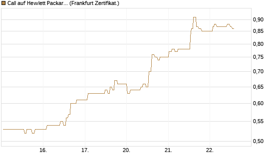 Call auf Hewlett Packard Enterprise Company [UBS AG (London)] Chart