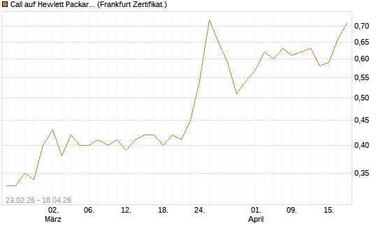 Call auf Hewlett Packard Enterprise Company [UBS AG (London)] Chart