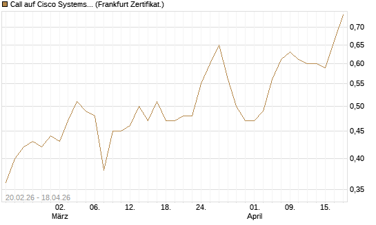 Call auf Cisco Systems [UBS AG (London)] Chart