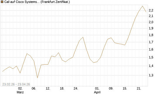 Call auf Cisco Systems [UBS AG (London)] Chart