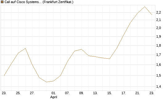 Call auf Cisco Systems [UBS AG (London)] Chart