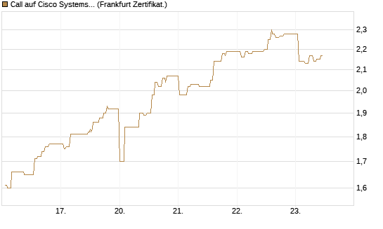 Call auf Cisco Systems [UBS AG (London)] Chart