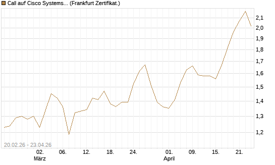 Call auf Cisco Systems [UBS AG (London)] Chart