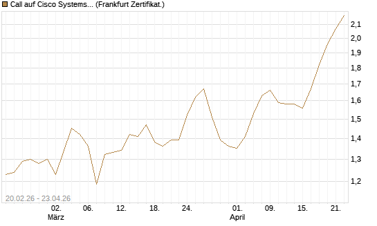 Call auf Cisco Systems [UBS AG (London)] Chart