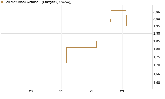 Call auf Cisco Systems [UBS AG (London)] Chart