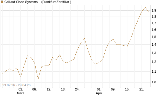Call auf Cisco Systems [UBS AG (London)] Chart