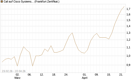 Call auf Cisco Systems [UBS AG (London)] Chart