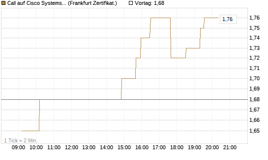 Call auf Cisco Systems [UBS AG (London)] Chart