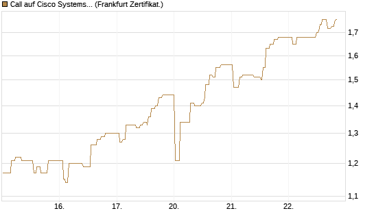 Call auf Cisco Systems [UBS AG (London)] Chart