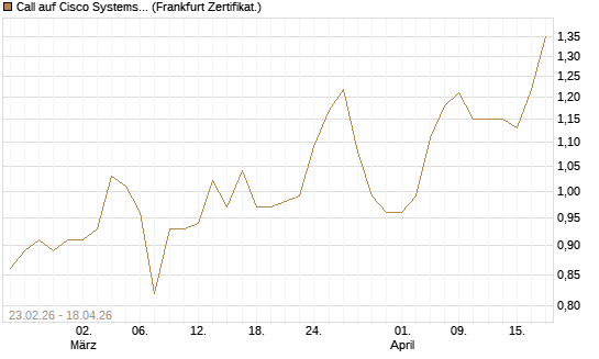 Call auf Cisco Systems [UBS AG (London)] Chart