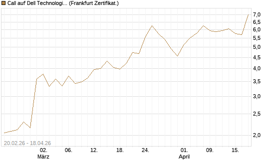 Call auf Dell Technologies [UBS AG (London)] Chart