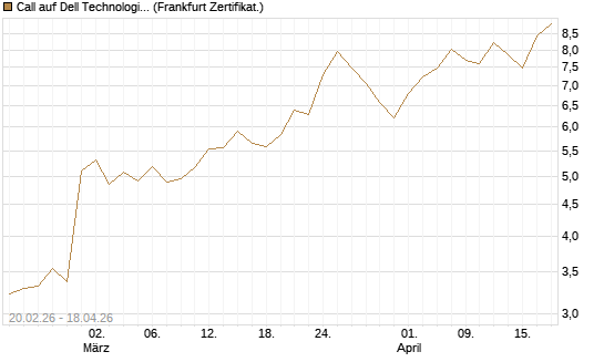 Call auf Dell Technologies [UBS AG (London)] Chart