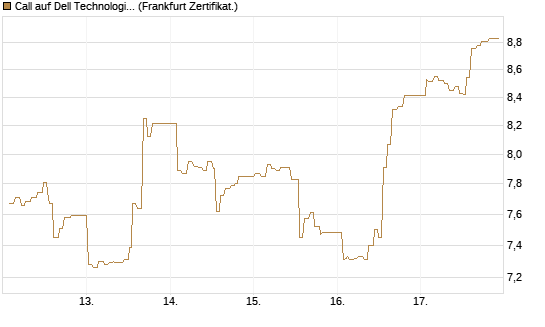 Call auf Dell Technologies [UBS AG (London)] Chart