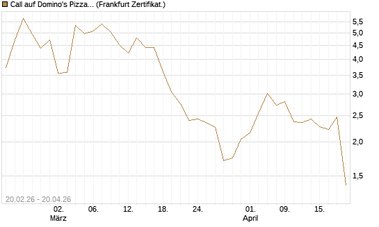 Call auf Domino's Pizza [UBS AG (London)] Chart