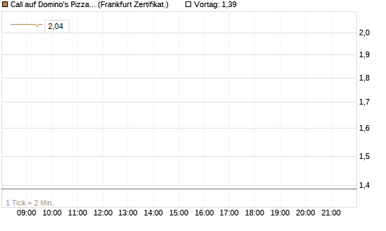 Call auf Domino's Pizza [UBS AG (London)] Chart