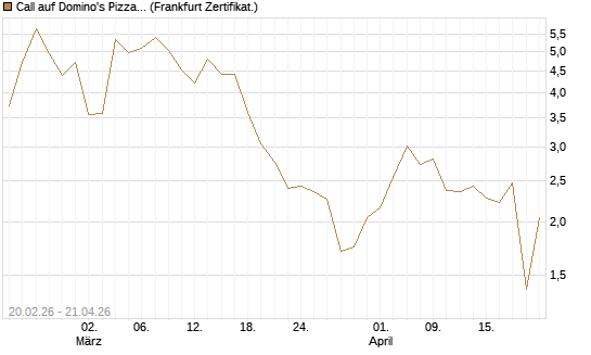 Call auf Domino's Pizza [UBS AG (London)] Chart