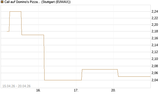 Call auf Domino's Pizza [UBS AG (London)] Chart