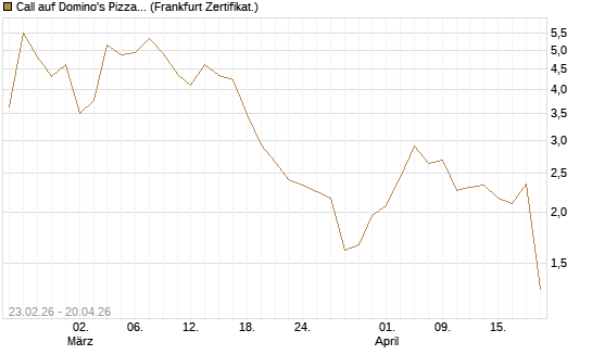 Call auf Domino's Pizza [UBS AG (London)] Chart