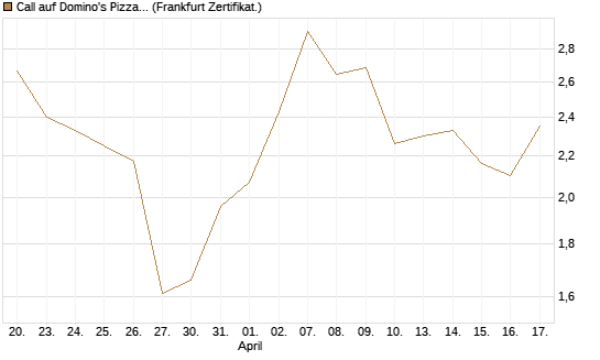 Call auf Domino's Pizza [UBS AG (London)] Chart