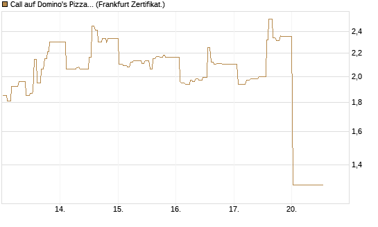 Call auf Domino's Pizza [UBS AG (London)] Chart
