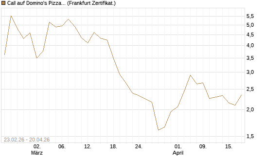 Call auf Domino's Pizza [UBS AG (London)] Chart