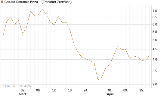 Call auf Domino's Pizza [UBS AG (London)] Chart