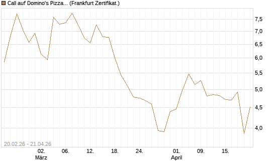 Call auf Domino's Pizza [UBS AG (London)] Chart