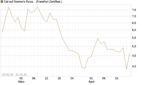 Call auf Domino's Pizza [UBS AG (London)] Chart