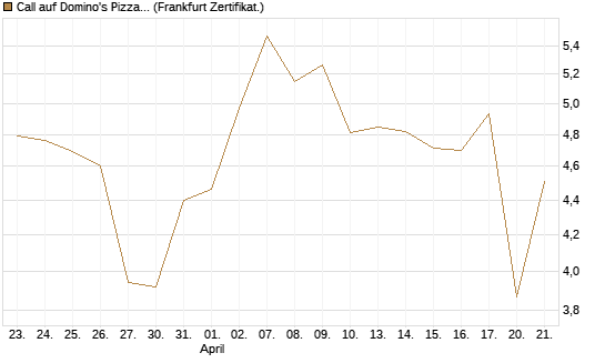 Call auf Domino's Pizza [UBS AG (London)] Chart