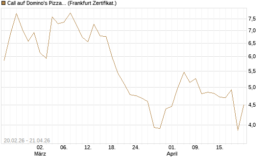 Call auf Domino's Pizza [UBS AG (London)] Chart
