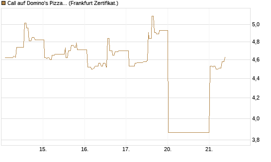Call auf Domino's Pizza [UBS AG (London)] Chart