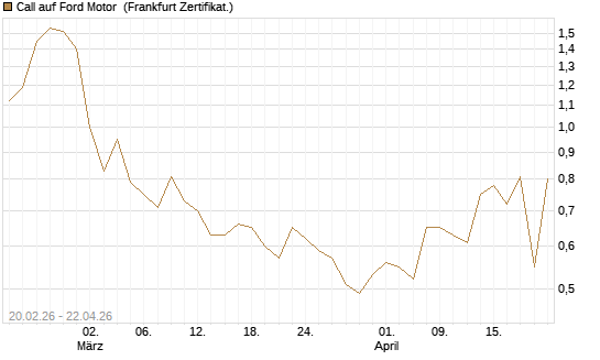 Call auf Ford Motor [UBS AG (London)] Chart