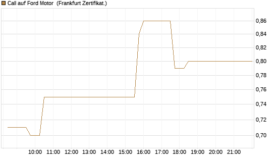 Call auf Ford Motor [UBS AG (London)] Chart