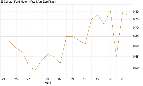 Call auf Ford Motor [UBS AG (London)] Chart
