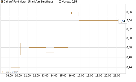 Call auf Ford Motor [UBS AG (London)] Chart