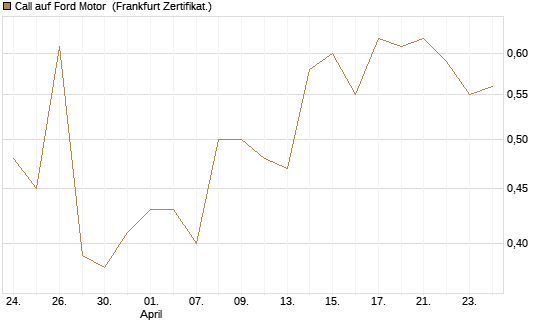 Call auf Ford Motor [UBS AG (London)] Chart