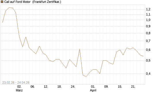 Call auf Ford Motor [UBS AG (London)] Chart