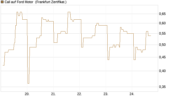 Call auf Ford Motor [UBS AG (London)] Chart