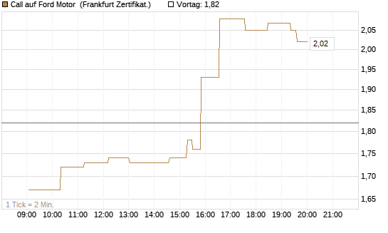 Call auf Ford Motor [UBS AG (London)] Chart