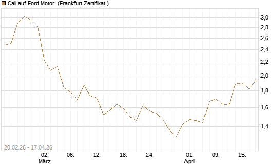 Call auf Ford Motor [UBS AG (London)] Chart